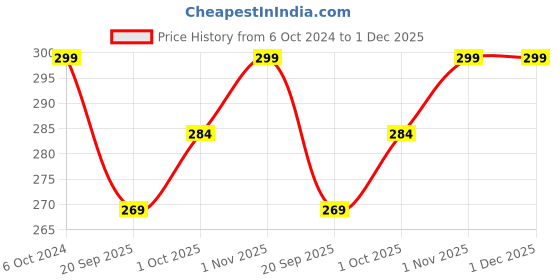 tatacliq.com Teejh Ageless Black Stone Silver Ring teejh Price History Graph from 6 Oct 2024 to 1 Dec 2025