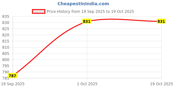 tatacliq.com Teejh Aisha Silver Lossy Bun Stick teejh Price History Graph from 19 Sep 2025 to 18 Oct 2025