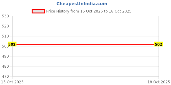 tatacliq.com Teejh Alpa Green & White Bead Stacked Necklace teejh Price History Graph from 15 Oct 2025 to 18 Oct 2025
