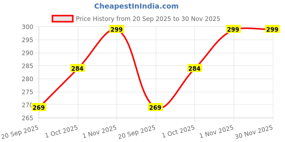tatacliq.com Teejh Ambi Silver Oxidized Nose Pin teejh Price History Graph from 20 Sep 2025 to 30 Nov 2025