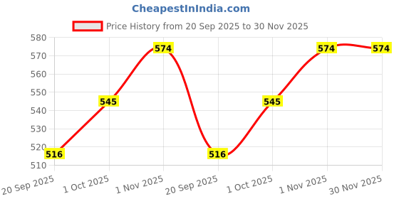 tatacliq.com Teejh Anandi Armlet teejh Price History Graph from 20 Sep 2025 to 30 Nov 2025
