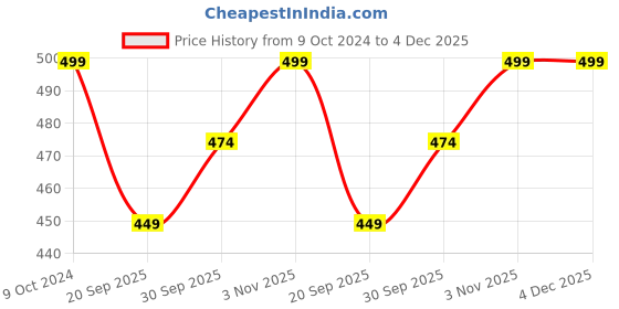 tatacliq.com Teejh Ananya Ghungroo Silver Oxidized Bali Earrings teejh Price History Graph from 9 Oct 2024 to 4 Dec 2025