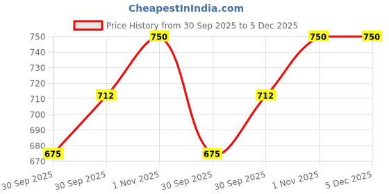 tatacliq.com Teejh Anima Silver Lossy Bun Stick teejh Price History Graph from 30 Sep 2025 to 5 Dec 2025