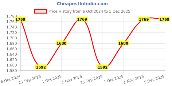 tatacliq.com Teejh Anreeta Silver Oxidised Jewellery Set teejh Price History Graph from 6 Oct 2024 to 5 Dec 2025