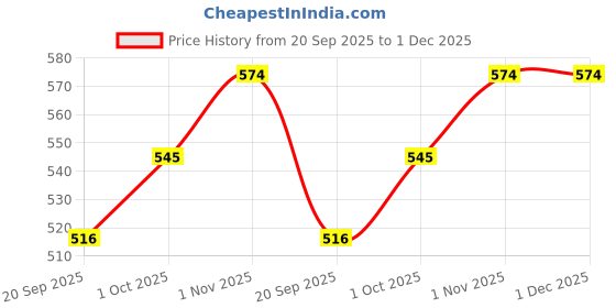 tatacliq.com Teejh Anuradha Maang Tikka teejh Price History Graph from 20 Sep 2025 to 1 Dec 2025
