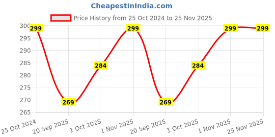 tatacliq.com Teejh Anya Silver Oxidized Pair of Toe-Rings teejh Price History Graph from 25 Oct 2024 to 24 Nov 2025