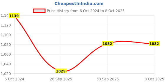tatacliq.com Teejh Arnavi Silver Oxidized Bangle teejh Price History Graph from 6 Oct 2024 to 8 Oct 2025