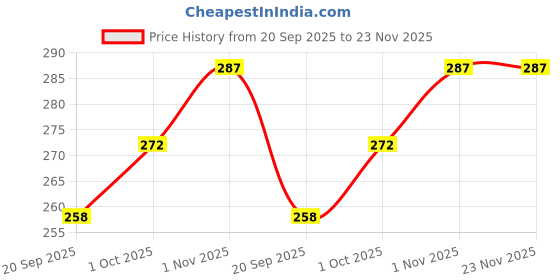 tatacliq.com Teejh Bhairadevi Silver Oxidized Green Ring teejh Price History Graph from 20 Sep 2025 to 23 Nov 2025