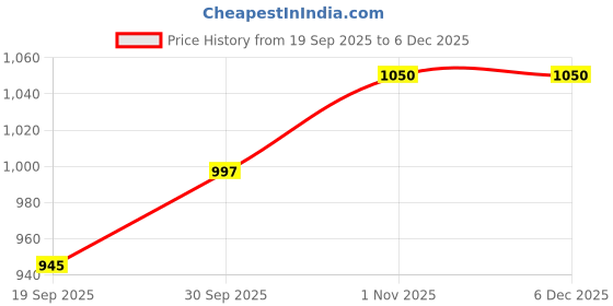tatacliq.com Teejh Bibi Mehendi Pasa teejh Price History Graph from 19 Sep 2025 to 5 Dec 2025