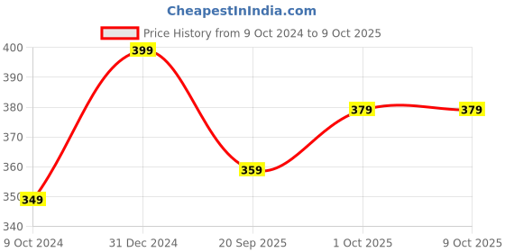 tatacliq.com Teejh Circular Silver Oxidized Charm Anklets teejh Price History Graph from 9 Oct 2024 to 9 Oct 2025