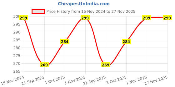 tatacliq.com Teejh Dalaja Floral Motif Silver Oxidized Pair of Toe Ring teejh Price History Graph from 15 Nov 2024 to 27 Nov 2025