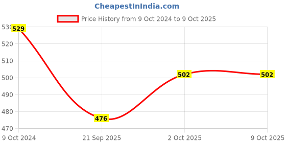 tatacliq.com Teejh Disha Linked Silver Oxidized Anklets teejh Price History Graph from 9 Oct 2024 to 8 Oct 2025