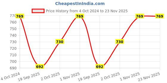 tatacliq.com Teejh Dual Tone Pearl Chandbali Earrings teejh Price History Graph from 4 Oct 2024 to 22 Nov 2025