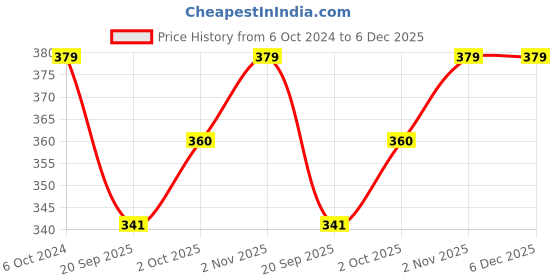 tatacliq.com Teejh Dyuthi Silver Oxidised Bracelet for Women teejh Price History Graph from 6 Oct 2024 to 6 Dec 2025