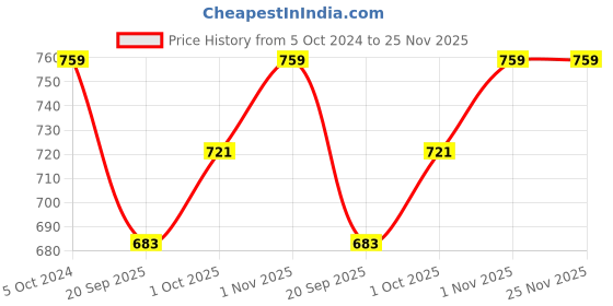tatacliq.com Teejh Eiravathi Red Layered Chain Pearl Flexible Fit Bracelet teejh Price History Graph from 5 Oct 2024 to 25 Nov 2025