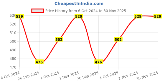 tatacliq.com Teejh Ethnic Aabir Silver Oxidized Dangler Earrings teejh Price History Graph from 6 Oct 2024 to 30 Nov 2025