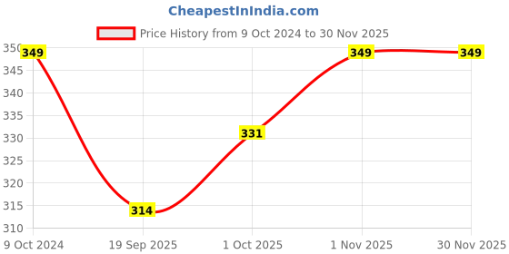 tatacliq.com Teejh Ethnic Aashini Blue Stone Silver Oxidized Stud Earrings teejh Price History Graph from 9 Oct 2024 to 29 Nov 2025