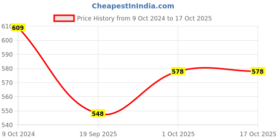 tatacliq.com Teejh Ethnic Akashi Silver Oxidized Mirror Stud Earrings teejh Price History Graph from 9 Oct 2024 to 16 Oct 2025