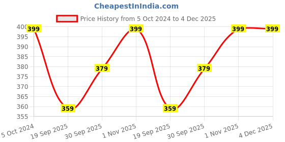 tatacliq.com Teejh Ethnic  Anusha Silver Oxidized Ghungroo Bangle for Women teejh Price History Graph from 5 Oct 2024 to 4 Dec 2025