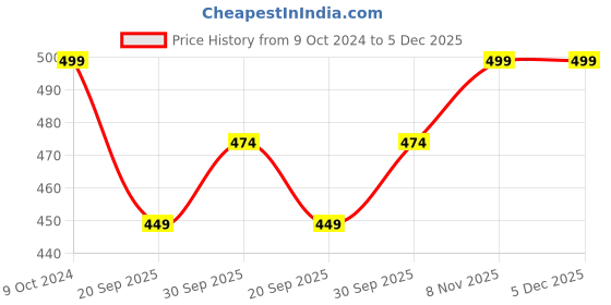 tatacliq.com Teejh Ethnic Anushka Half Moon Silver Oxidized Dangler Earrings teejh Price History Graph from 9 Oct 2024 to 5 Dec 2025