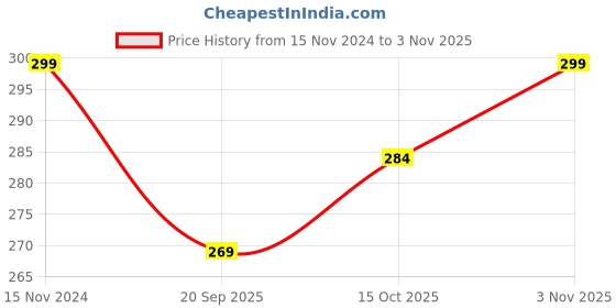 tatacliq.com Teejh Ethnic Aria Green Stone Silver Oxidized Toe Rings for Women teejh Price History Graph from 15 Nov 2024 to 3 Nov 2025