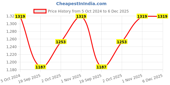 tatacliq.com Teejh Ethnic Banjari Coin Layered Necklace Set for Women teejh Price History Graph from 5 Oct 2024 to 6 Dec 2025