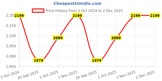 tatacliq.com Teejh Ethnic Charu Pearl Layered Silver Oxidized Necklace Set for Women teejh Price History Graph from 5 Oct 2024 to 2 Dec 2025