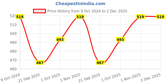 tatacliq.com Teejh Ethnic Delisha Turquoise Stone Silver Oxidized Drop Earrings teejh Price History Graph from 9 Oct 2024 to 2 Dec 2025