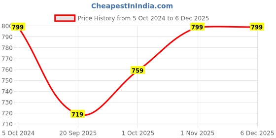 tatacliq.com Teejh Ethnic Dhriti Ghungroo Necklace Set for Women teejh Price History Graph from 5 Oct 2024 to 5 Dec 2025