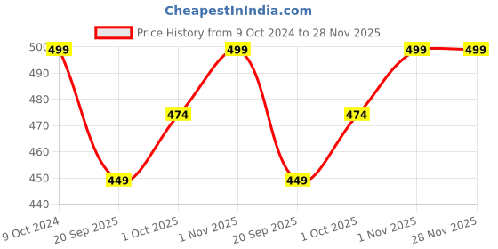 tatacliq.com Teejh Ethnic Diti Mint Green Stone & Pearl Drop Earrings teejh Price History Graph from 9 Oct 2024 to 28 Nov 2025