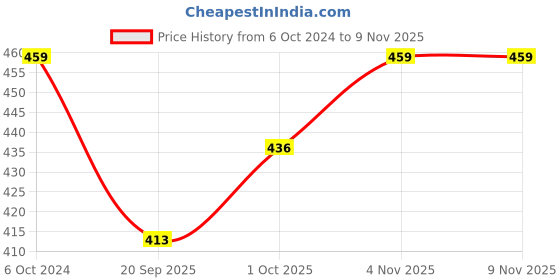tatacliq.com Teejh Ethnic Eesha Dark Green and Pink Silver Oxidized Drop Earring teejh Price History Graph from 6 Oct 2024 to 8 Nov 2025