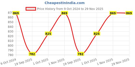 tatacliq.com Teejh Ethnic Gahez White Silver Oxidized Dangler Earrings teejh Price History Graph from 9 Oct 2024 to 28 Nov 2025