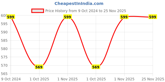 tatacliq.com Teejh Ethnic Gurima Red and Black Silver Oxidized Dangler Earrings teejh Price History Graph from 9 Oct 2024 to 25 Nov 2025