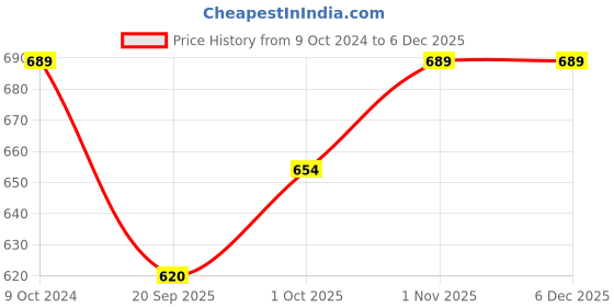 tatacliq.com Teejh Ethnic Harika Blue Silver Oxidized Drop Earrings teejh Price History Graph from 9 Oct 2024 to 5 Dec 2025