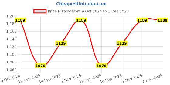 tatacliq.com Teejh Ethnic Harini Maroon Silver Oxidized Stud Earring teejh Price History Graph from 9 Oct 2024 to 30 Nov 2025