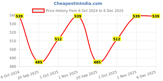 tatacliq.com Teejh Ethnic Ikshita Peacock Silver Oxidized Dangler Earring teejh Price History Graph from 6 Oct 2024 to 5 Dec 2025