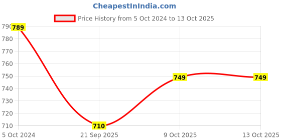 tatacliq.com Teejh Ethnic Jashwi Princess Necklace Set for Women teejh Price History Graph from 5 Oct 2024 to 12 Oct 2025