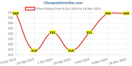 tatacliq.com Teejh Ethnic Kanish Silver Oxidized Ghungroo Drop Earrings teejh Price History Graph from 9 Oct 2024 to 24 Nov 2025