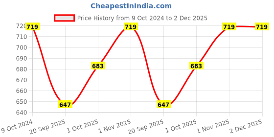 tatacliq.com Teejh Ethnic Mahir Light Green Silver Oxidized Stud Earrings teejh Price History Graph from 9 Oct 2024 to 2 Dec 2025