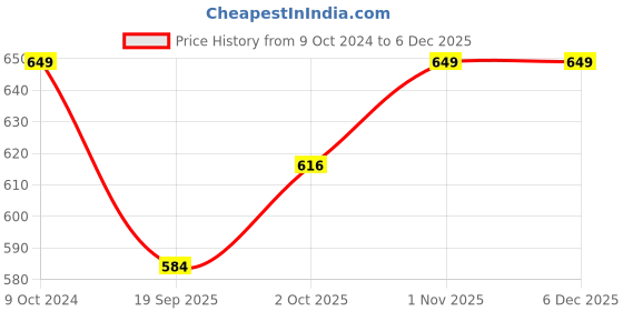 tatacliq.com Teejh Ethnic Manth Silver Oxidized Mirror Stud Earrings teejh Price History Graph from 9 Oct 2024 to 4 Dec 2025