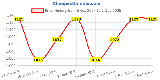 tatacliq.com Teejh Ethnic  Meera Silver Oxidized Bangle for Women teejh Price History Graph from 5 Oct 2024 to 7 Dec 2025