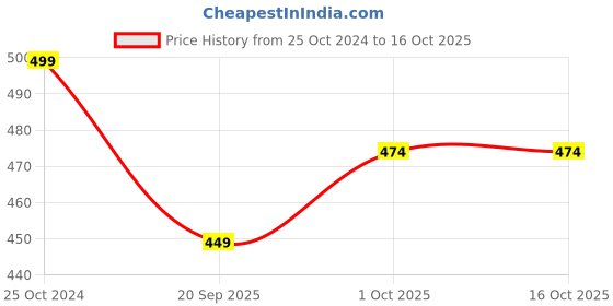 tatacliq.com Teejh Ethnic Nandini Multicolored Fabric and Silver Dangler Earring teejh Price History Graph from 25 Oct 2024 to 16 Oct 2025