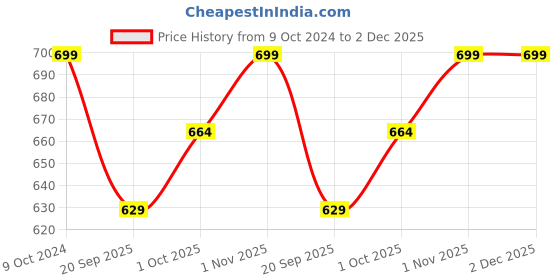 tatacliq.com Teejh Ethnic Nirali Pink & White Silver Oxidized Stud Earrings teejh Price History Graph from 9 Oct 2024 to 2 Dec 2025