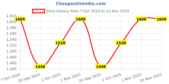 tatacliq.com Teejh Ethnic  Nishika Silver Oxidized Bangles for Women teejh Price History Graph from 7 Oct 2024 to 22 Nov 2025