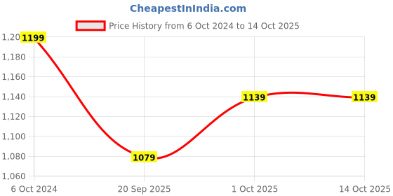 tatacliq.com Teejh Ethnic  Nurat Sliver Oxidized Bangles for Women teejh Price History Graph from 6 Oct 2024 to 13 Oct 2025