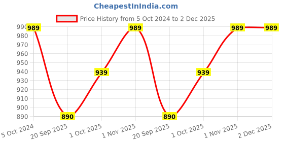 tatacliq.com Teejh Ethnic Odika Black Stone Temple Work Necklace Set for Women teejh Price History Graph from 5 Oct 2024 to 2 Dec 2025