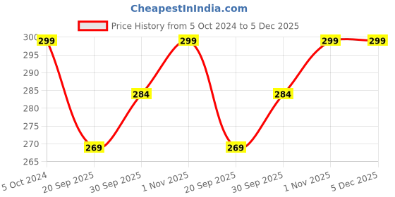 tatacliq.com Teejh Ethnic Parthavi Blue Stone Nose Pin for Women teejh Price History Graph from 5 Oct 2024 to 5 Dec 2025