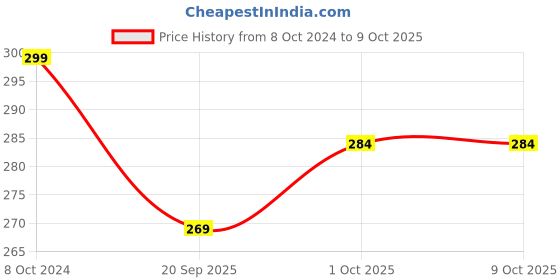 tatacliq.com Teejh Ethnic Parthavi Multicolored Stone Nose Pin for Women teejh Price History Graph from 8 Oct 2024 to 9 Oct 2025