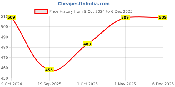 tatacliq.com Teejh Ethnic Pranali Silver Oxidized Dangler Earrings teejh Price History Graph from 9 Oct 2024 to 5 Dec 2025