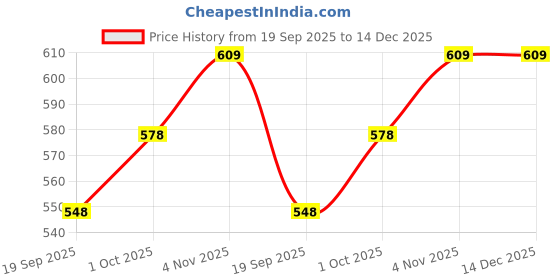 tatacliq.com Teejh Ethnic Qushi Silver Oxidized Dangler Earrings teejh Price History Graph from 19 Sep 2025 to 14 Dec 2025